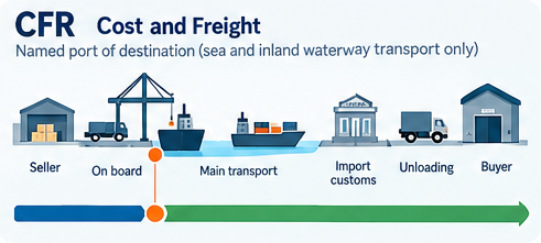 CFR Incoterms 2020 illustration