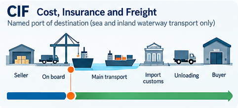 CIF Incoterms 2020 illustration