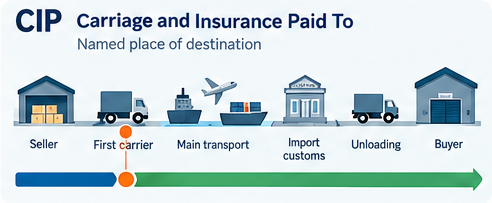 CIP Incoterms 2020 illustration
