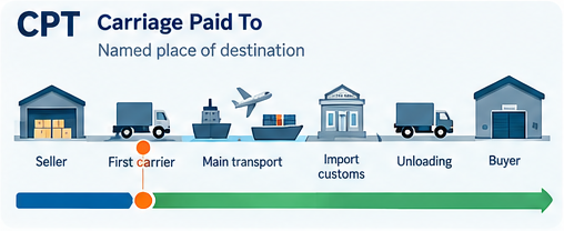 CPT Incoterms 2020 illustration