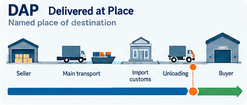 DAP Incoterms 2020 illustration