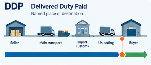 DDP Incoterms 2020 illustration