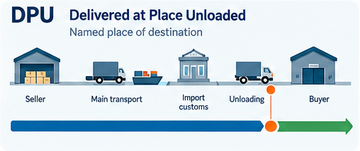 DPU Incoterms 2020 illustration
