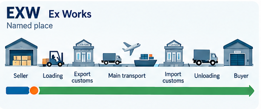 EXW Incoterms 2020 illustration