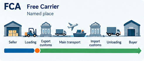 FCA Incoterms 2020 illustration